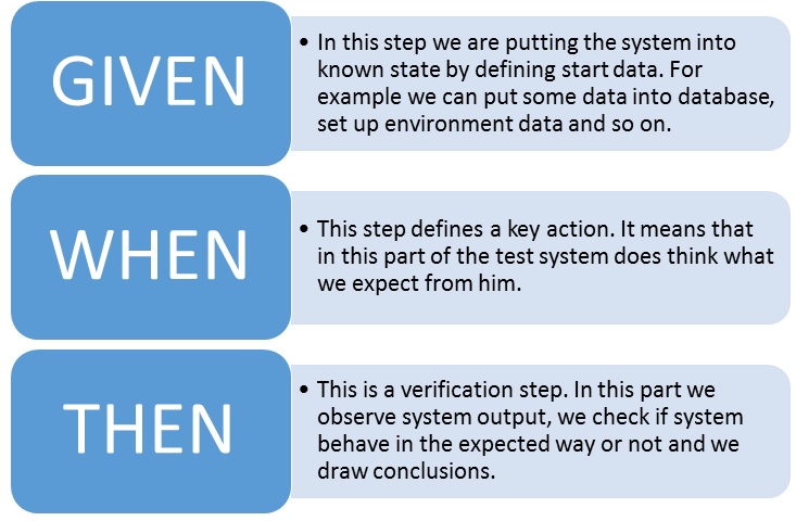 Given-When-Then pattern in unit tests | j‑labs