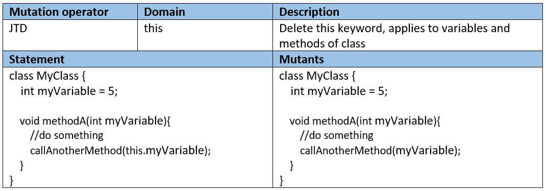 Improve your tests and codebase by "Mutation Testing" - part 2 | j‑labs